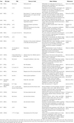 Cadaveric Stem Cells: Their Research Potential and Limitations